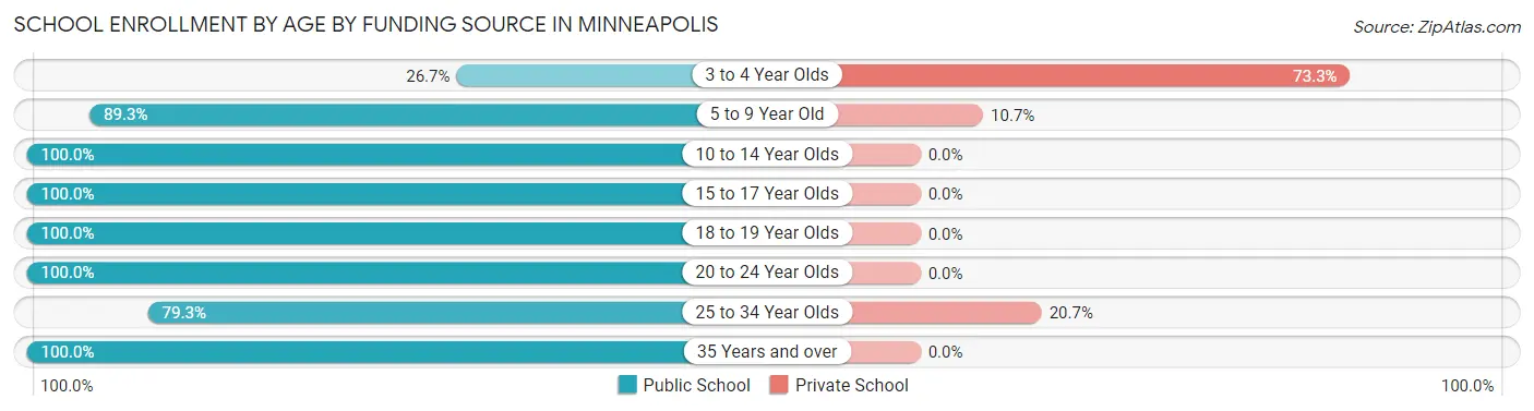 School Enrollment by Age by Funding Source in Minneapolis
