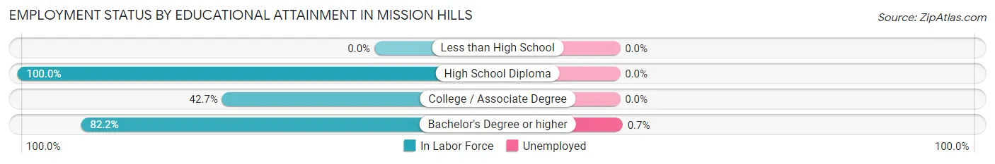 Employment Status by Educational Attainment in Mission Hills