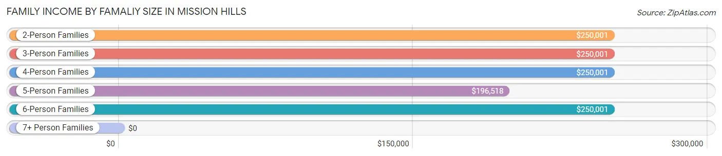 Family Income by Famaliy Size in Mission Hills
