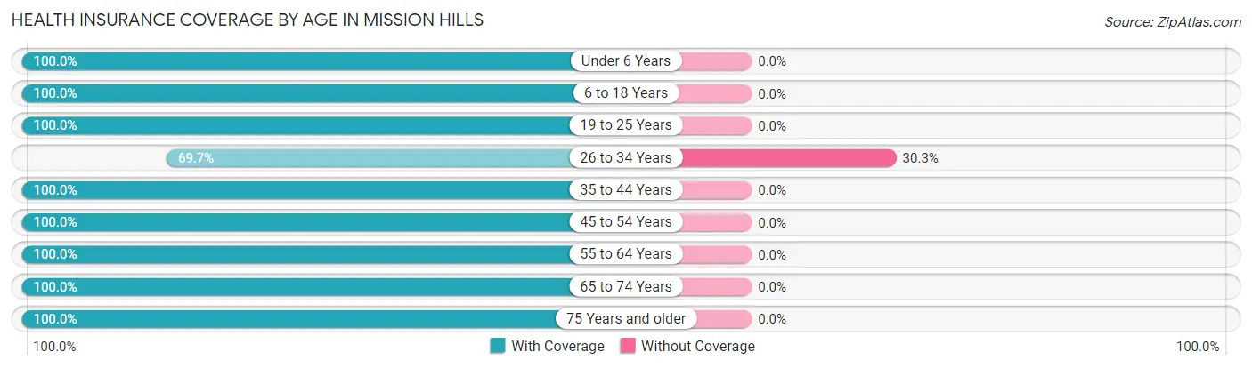 Health Insurance Coverage by Age in Mission Hills