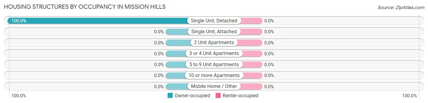 Housing Structures by Occupancy in Mission Hills