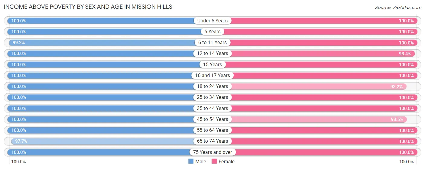 Income Above Poverty by Sex and Age in Mission Hills