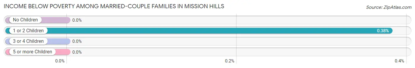 Income Below Poverty Among Married-Couple Families in Mission Hills