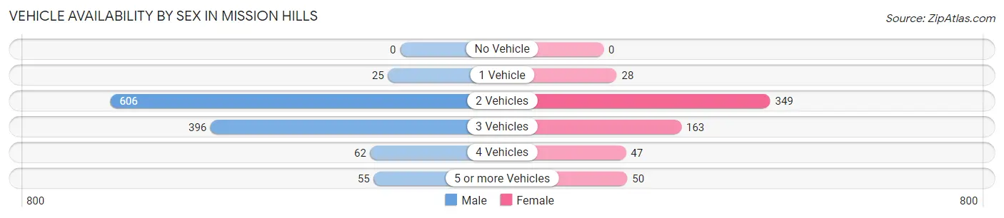 Vehicle Availability by Sex in Mission Hills
