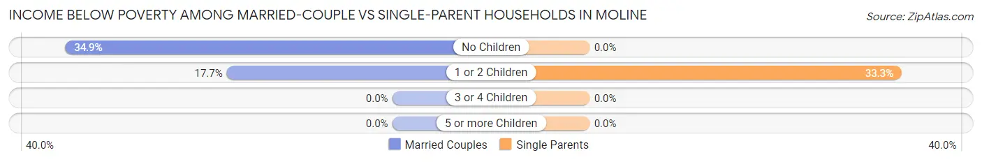 Income Below Poverty Among Married-Couple vs Single-Parent Households in Moline