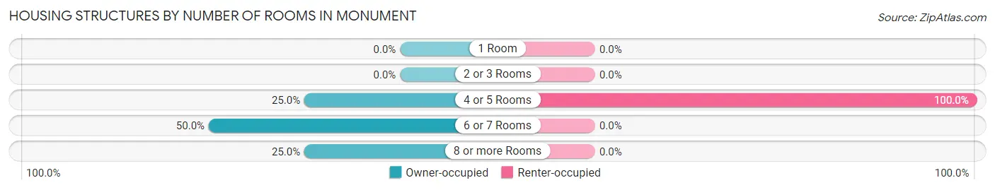 Housing Structures by Number of Rooms in Monument