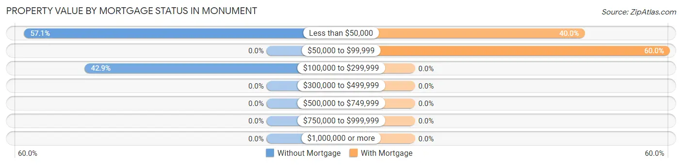 Property Value by Mortgage Status in Monument