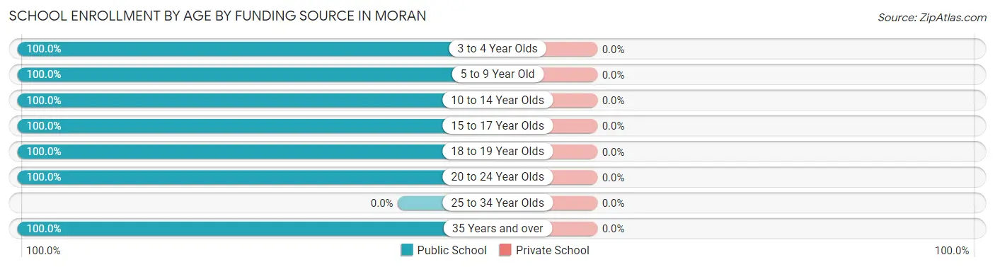 School Enrollment by Age by Funding Source in Moran