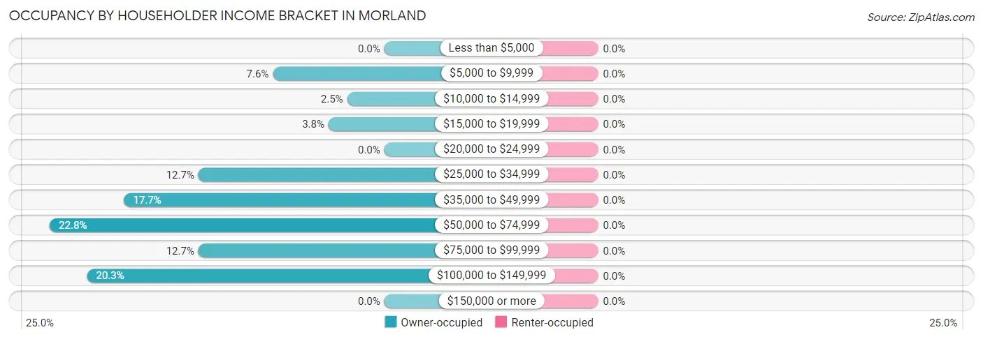 Occupancy by Householder Income Bracket in Morland