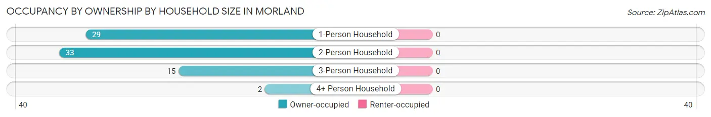 Occupancy by Ownership by Household Size in Morland