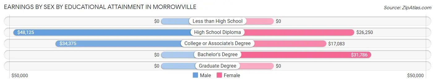 Earnings by Sex by Educational Attainment in Morrowville