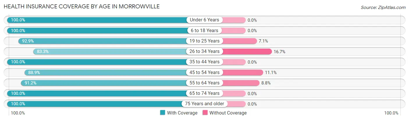 Health Insurance Coverage by Age in Morrowville