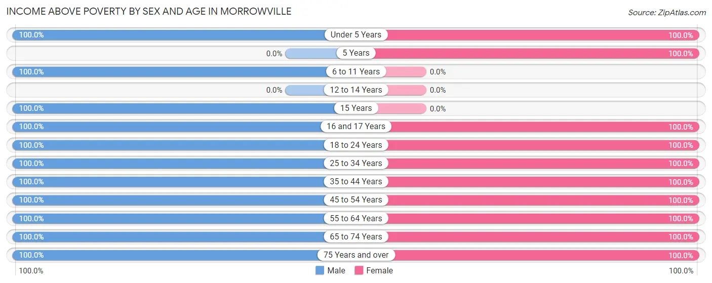 Income Above Poverty by Sex and Age in Morrowville
