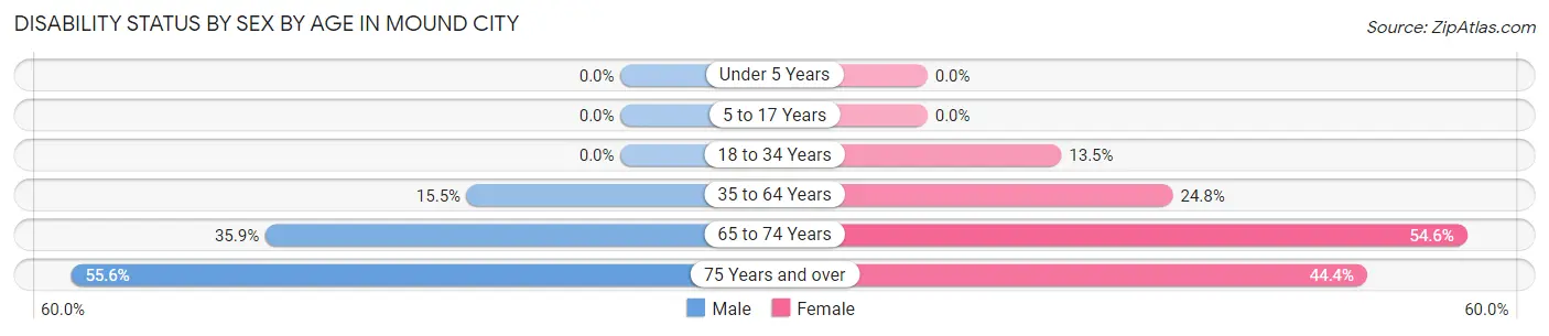 Disability Status by Sex by Age in Mound City