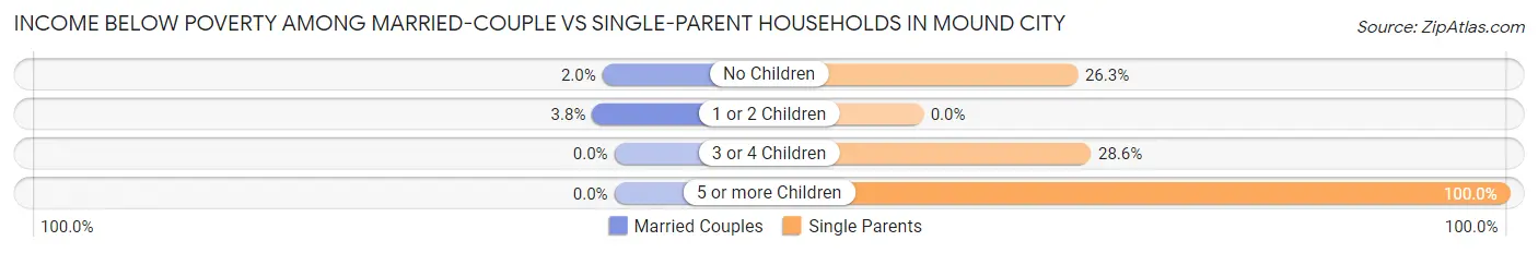 Income Below Poverty Among Married-Couple vs Single-Parent Households in Mound City