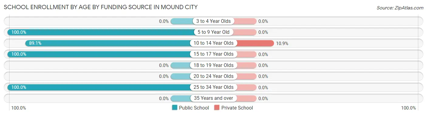 School Enrollment by Age by Funding Source in Mound City