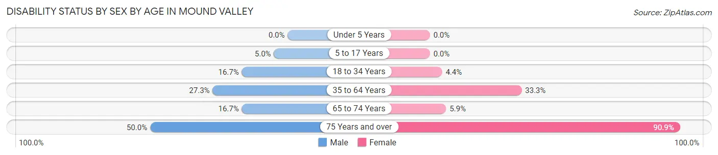 Disability Status by Sex by Age in Mound Valley