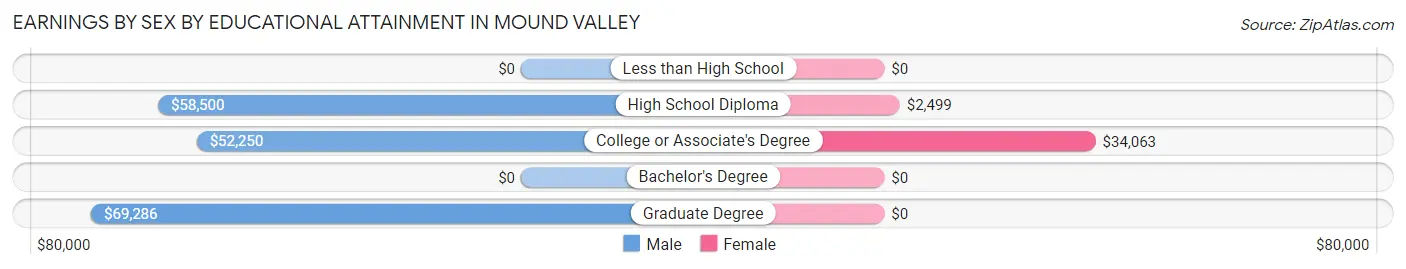 Earnings by Sex by Educational Attainment in Mound Valley