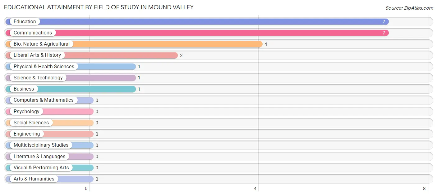 Educational Attainment by Field of Study in Mound Valley