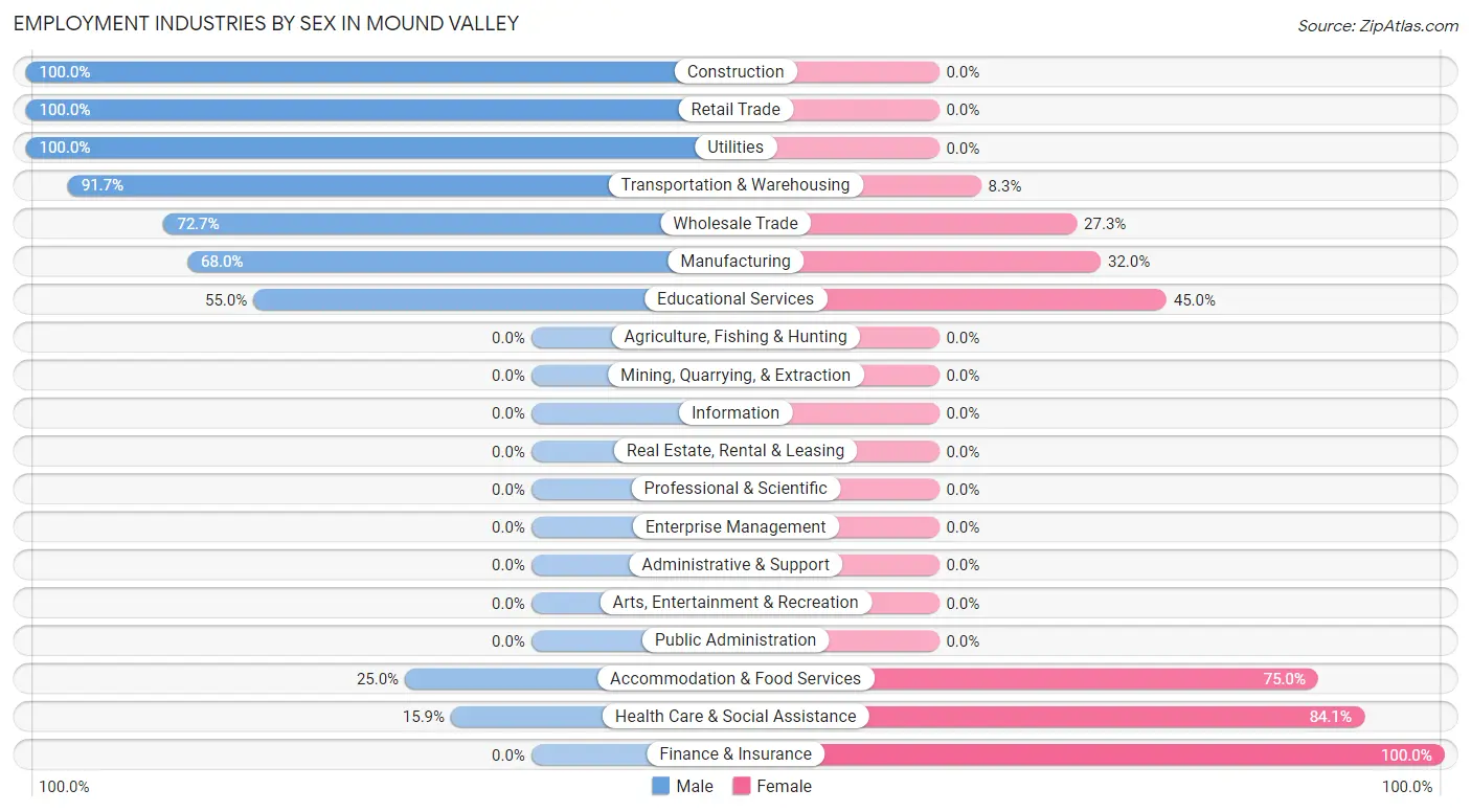 Employment Industries by Sex in Mound Valley