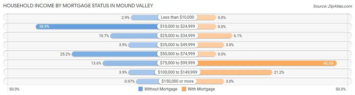 Household Income by Mortgage Status in Mound Valley