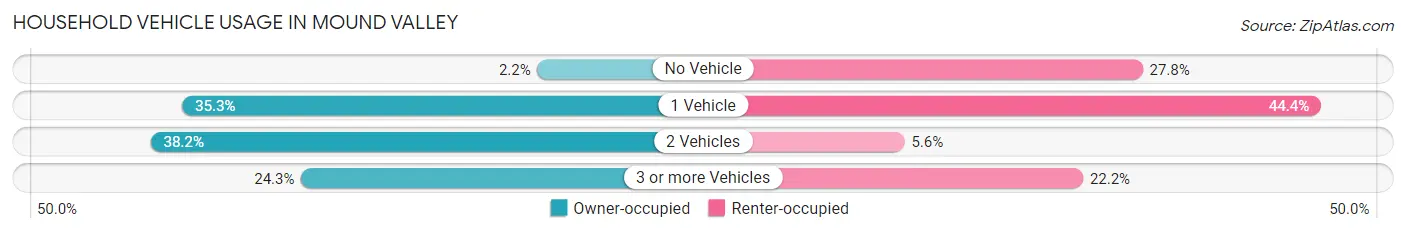 Household Vehicle Usage in Mound Valley