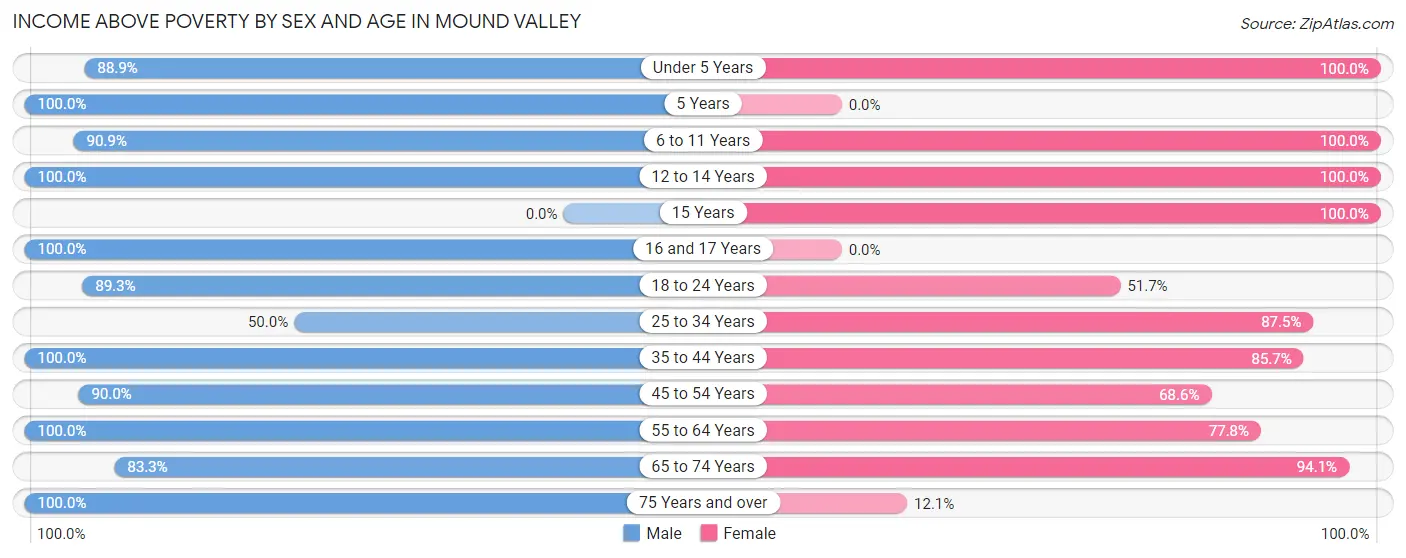 Income Above Poverty by Sex and Age in Mound Valley