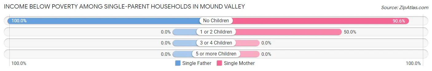 Income Below Poverty Among Single-Parent Households in Mound Valley