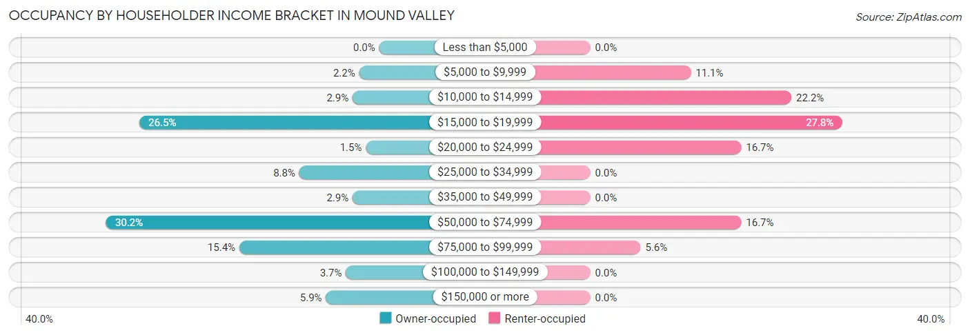 Occupancy by Householder Income Bracket in Mound Valley