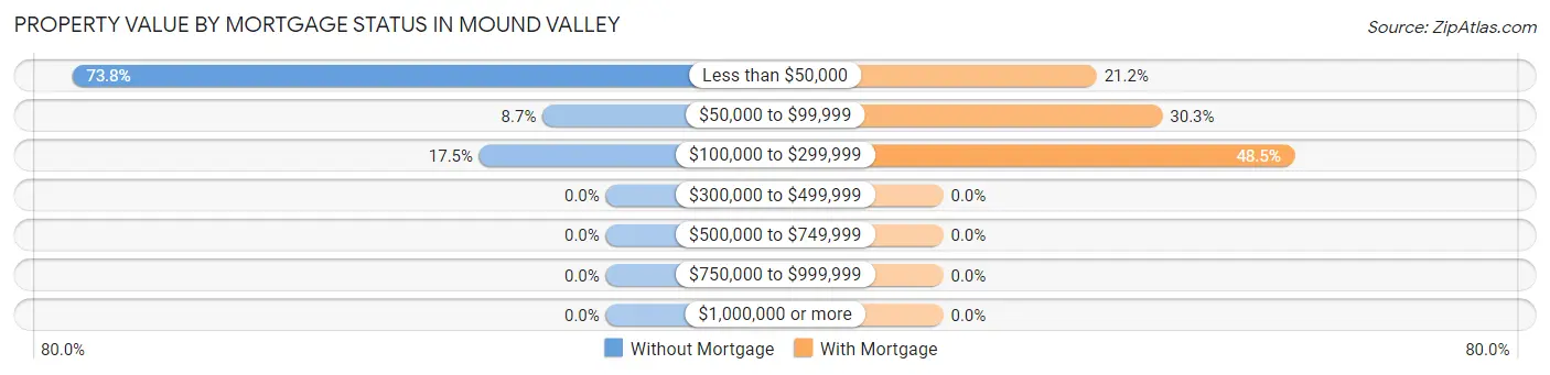 Property Value by Mortgage Status in Mound Valley