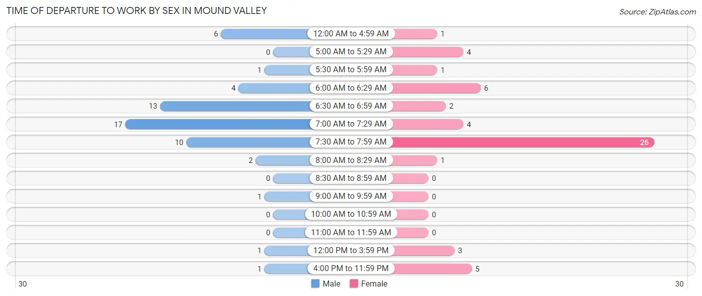 Time of Departure to Work by Sex in Mound Valley