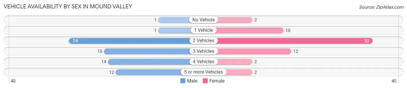 Vehicle Availability by Sex in Mound Valley