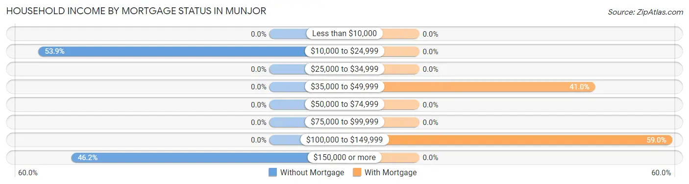 Household Income by Mortgage Status in Munjor