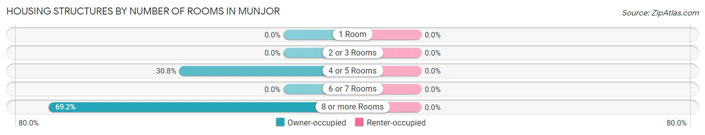 Housing Structures by Number of Rooms in Munjor
