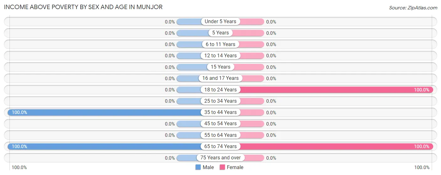 Income Above Poverty by Sex and Age in Munjor