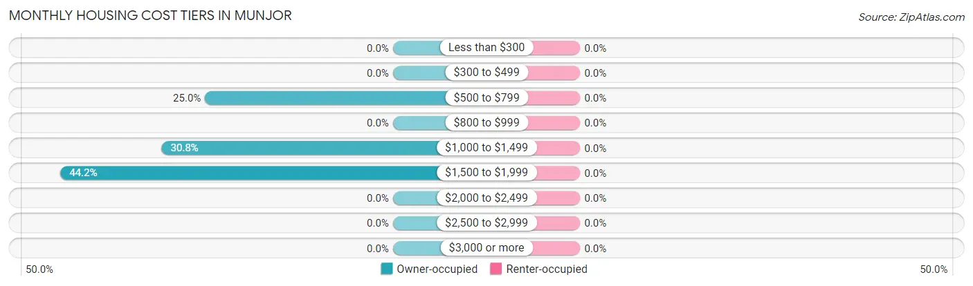 Monthly Housing Cost Tiers in Munjor