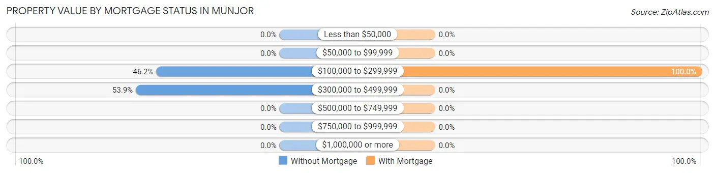 Property Value by Mortgage Status in Munjor