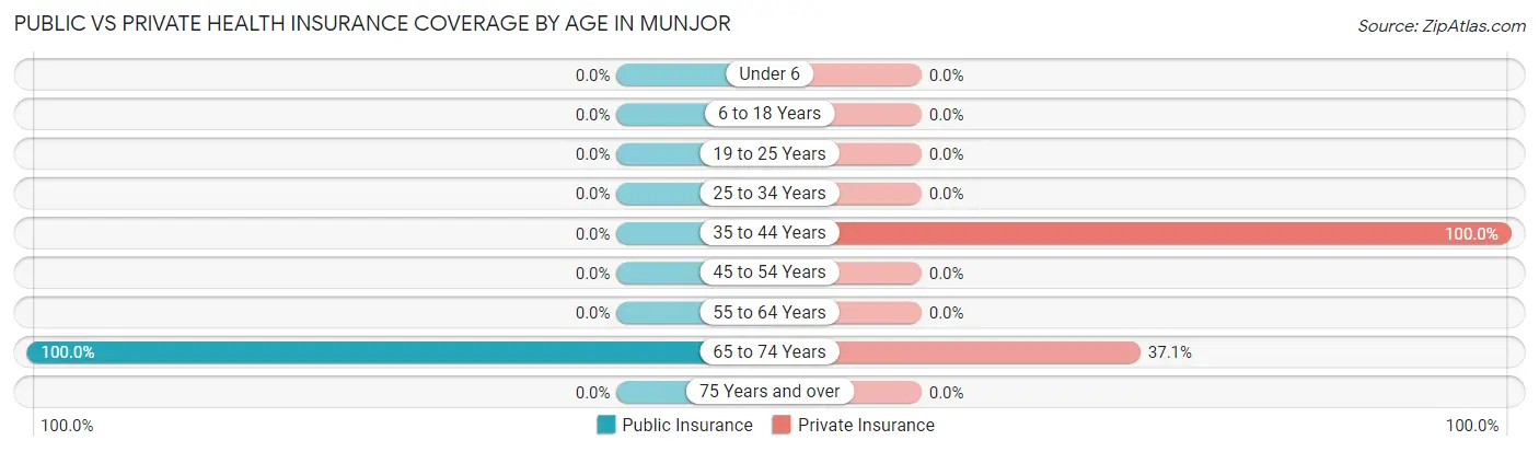 Public vs Private Health Insurance Coverage by Age in Munjor