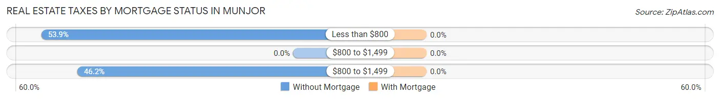 Real Estate Taxes by Mortgage Status in Munjor