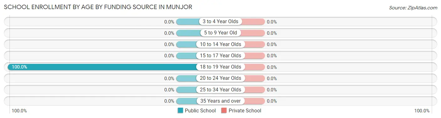 School Enrollment by Age by Funding Source in Munjor