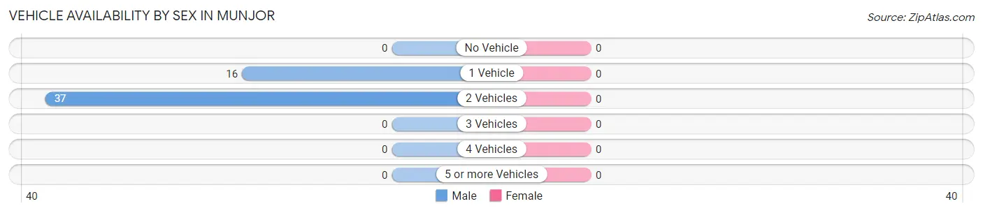Vehicle Availability by Sex in Munjor