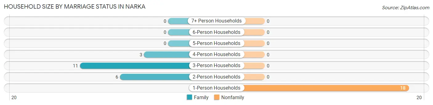 Household Size by Marriage Status in Narka