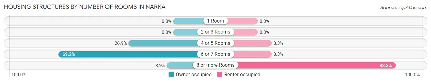 Housing Structures by Number of Rooms in Narka