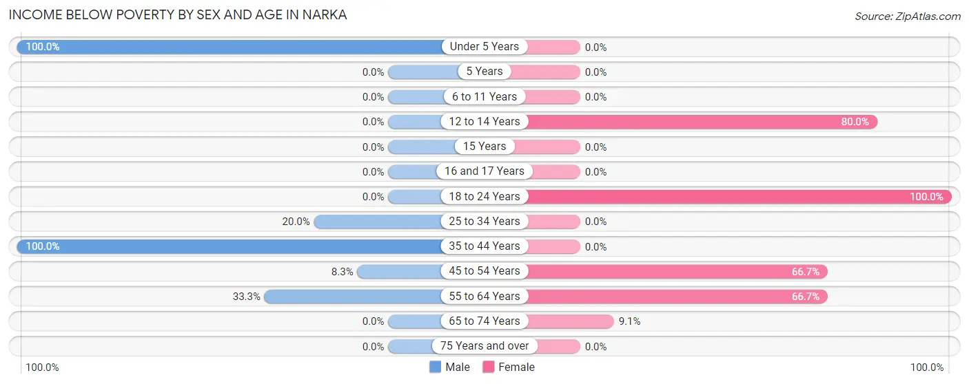 Income Below Poverty by Sex and Age in Narka