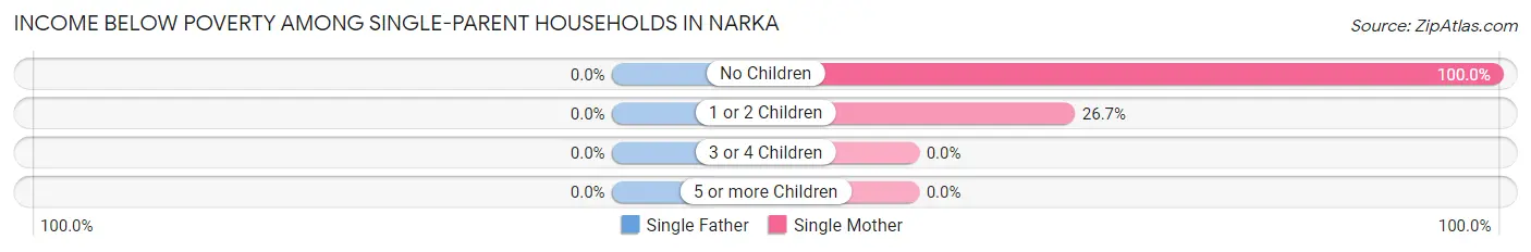 Income Below Poverty Among Single-Parent Households in Narka