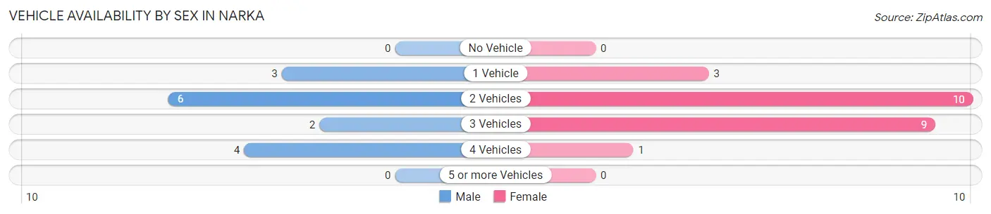 Vehicle Availability by Sex in Narka
