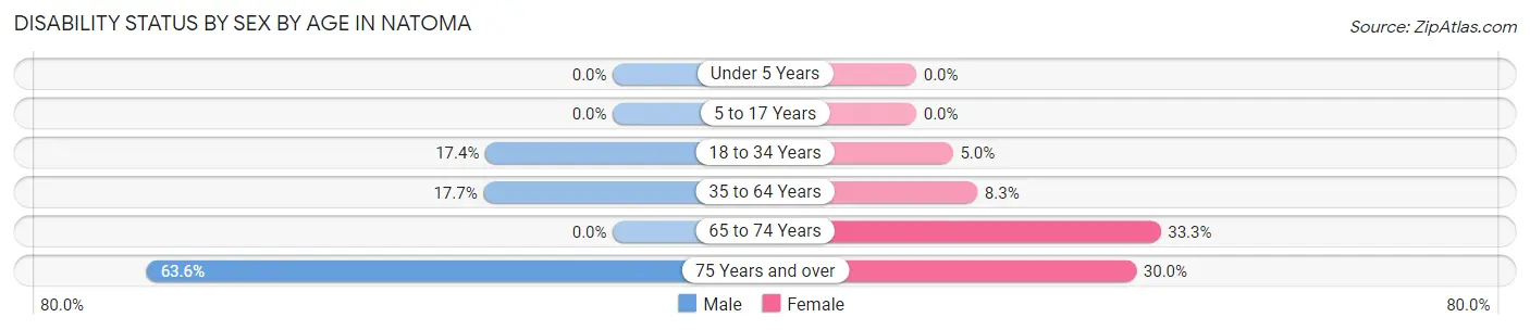 Disability Status by Sex by Age in Natoma