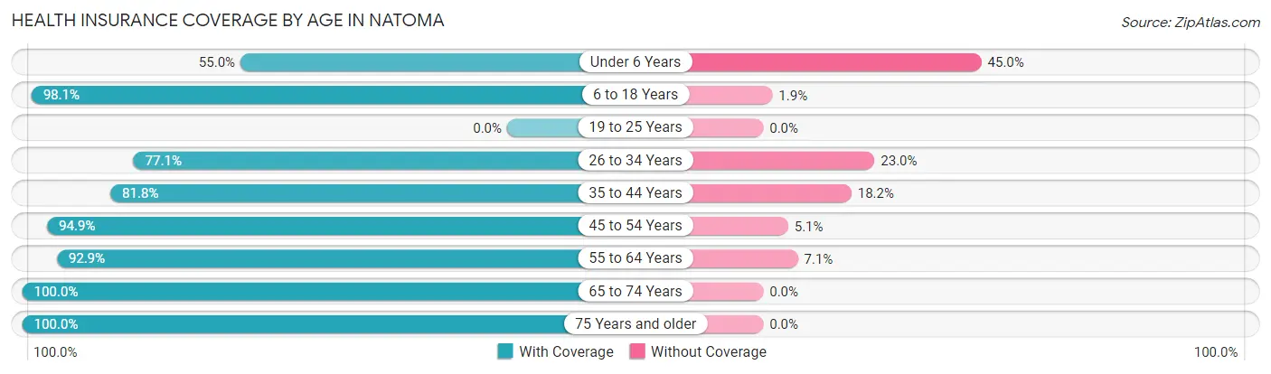 Health Insurance Coverage by Age in Natoma