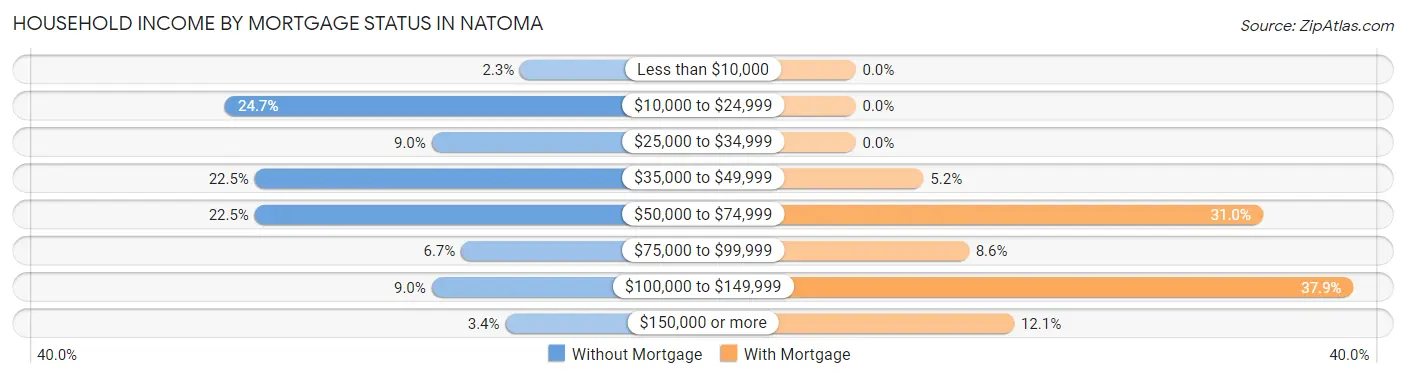 Household Income by Mortgage Status in Natoma
