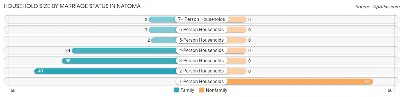 Household Size by Marriage Status in Natoma